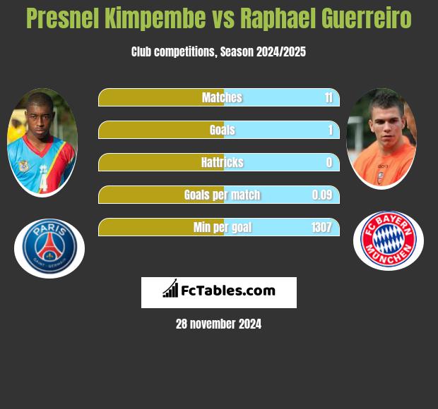 Presnel Kimpembe vs Raphael Guerreiro h2h player stats