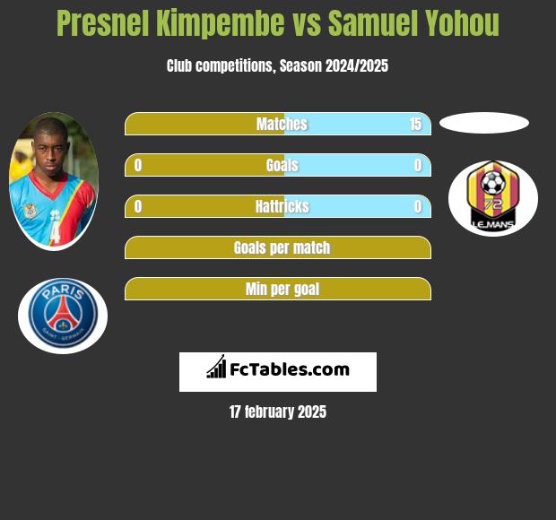 Presnel Kimpembe vs Samuel Yohou h2h player stats