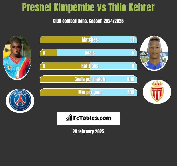 Presnel Kimpembe vs Thilo Kehrer h2h player stats