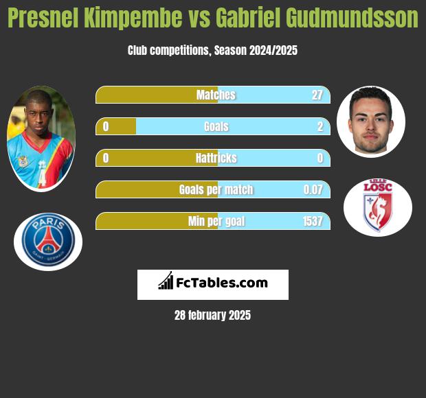 Presnel Kimpembe vs Gabriel Gudmundsson h2h player stats