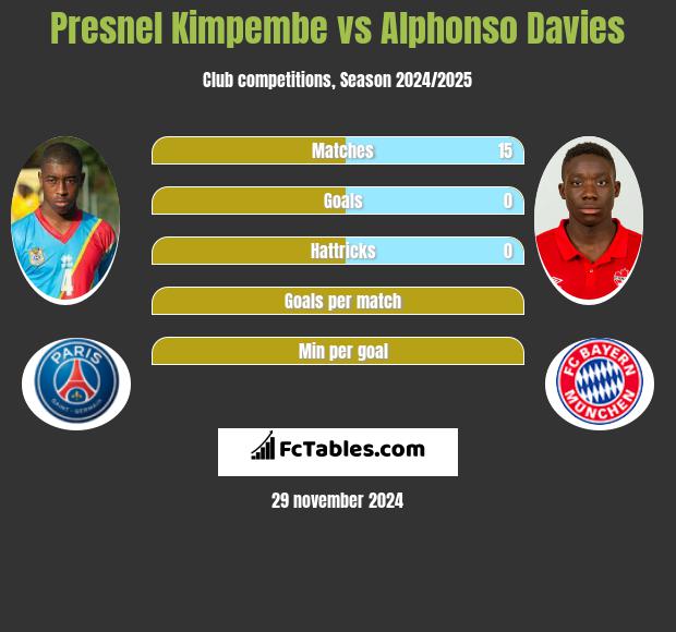 Presnel Kimpembe vs Alphonso Davies h2h player stats