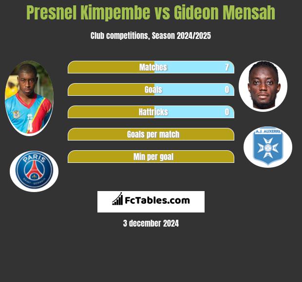 Presnel Kimpembe vs Gideon Mensah h2h player stats