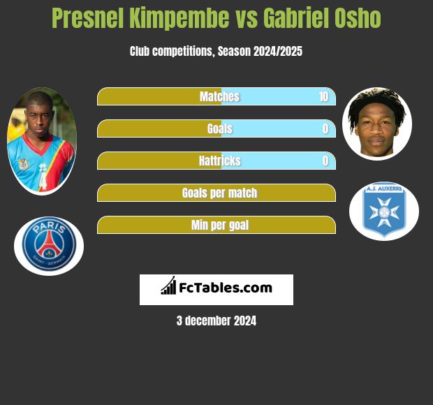 Presnel Kimpembe vs Gabriel Osho h2h player stats