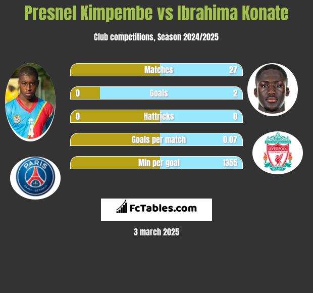 Presnel Kimpembe vs Ibrahima Konate h2h player stats