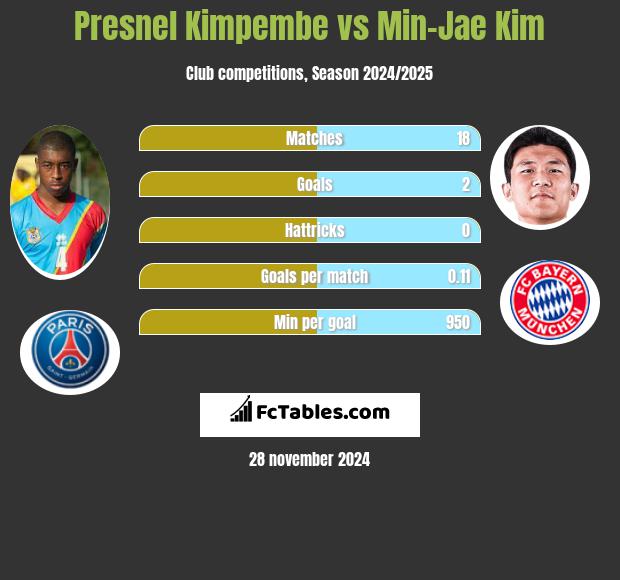 Presnel Kimpembe vs Min-Jae Kim h2h player stats