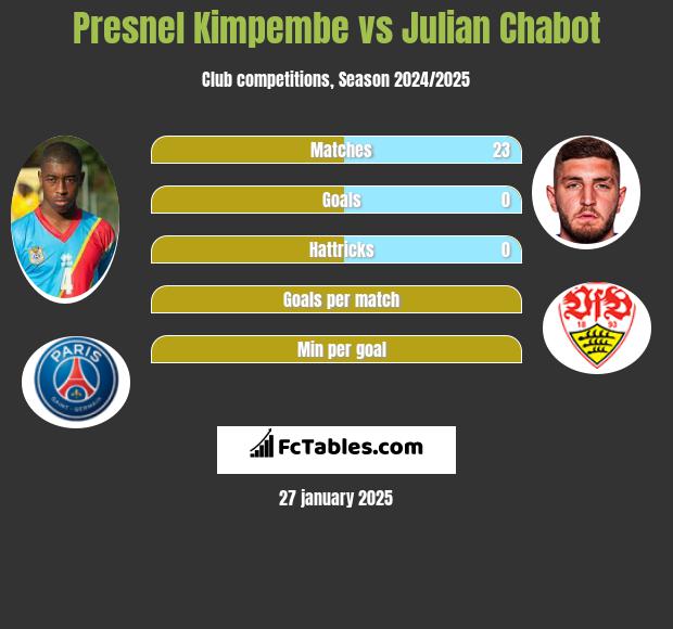 Presnel Kimpembe vs Julian Chabot h2h player stats