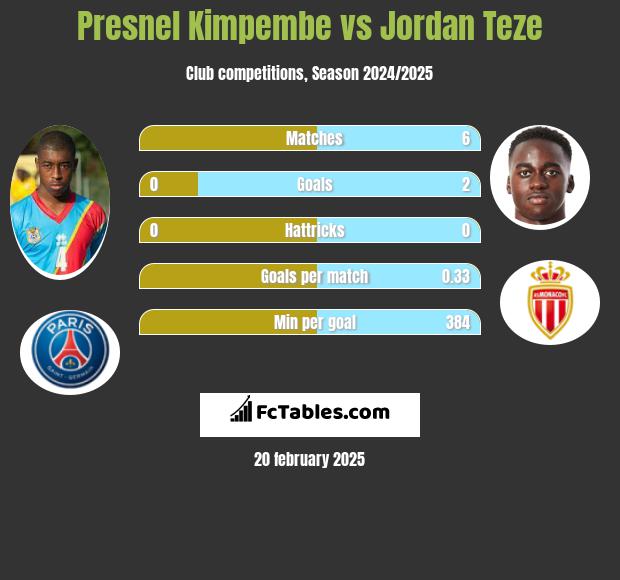 Presnel Kimpembe vs Jordan Teze h2h player stats