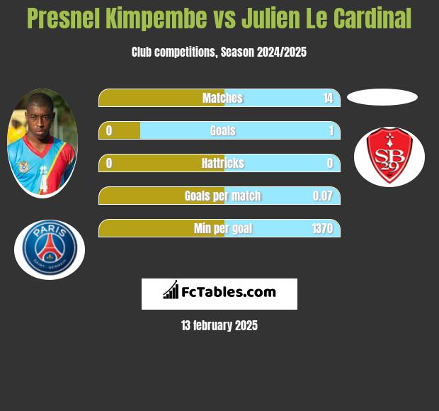 Presnel Kimpembe vs Julien Le Cardinal h2h player stats