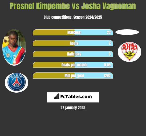 Presnel Kimpembe vs Josha Vagnoman h2h player stats