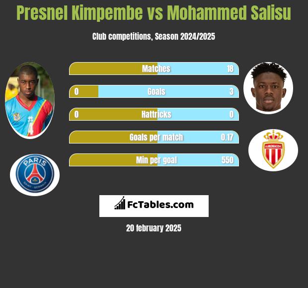 Presnel Kimpembe vs Mohammed Salisu h2h player stats