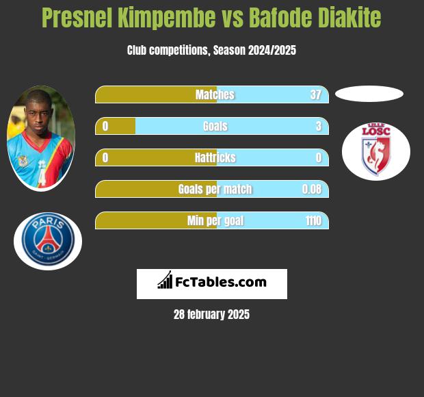 Presnel Kimpembe vs Bafode Diakite h2h player stats