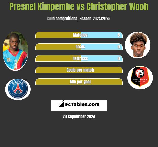 Presnel Kimpembe vs Christopher Wooh h2h player stats