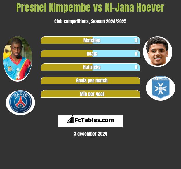 Presnel Kimpembe vs Ki-Jana Hoever h2h player stats