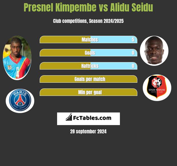 Presnel Kimpembe vs Alidu Seidu h2h player stats