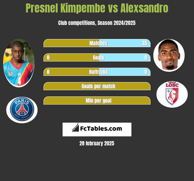 Presnel Kimpembe vs Alexsandro h2h player stats