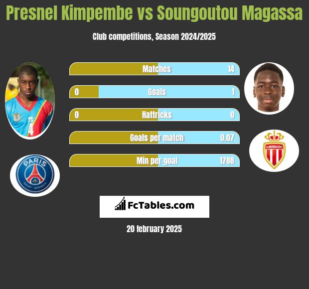 Presnel Kimpembe vs Soungoutou Magassa h2h player stats