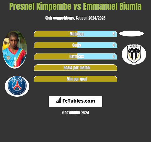 Presnel Kimpembe vs Emmanuel Biumla h2h player stats