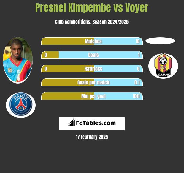 Presnel Kimpembe vs Voyer h2h player stats