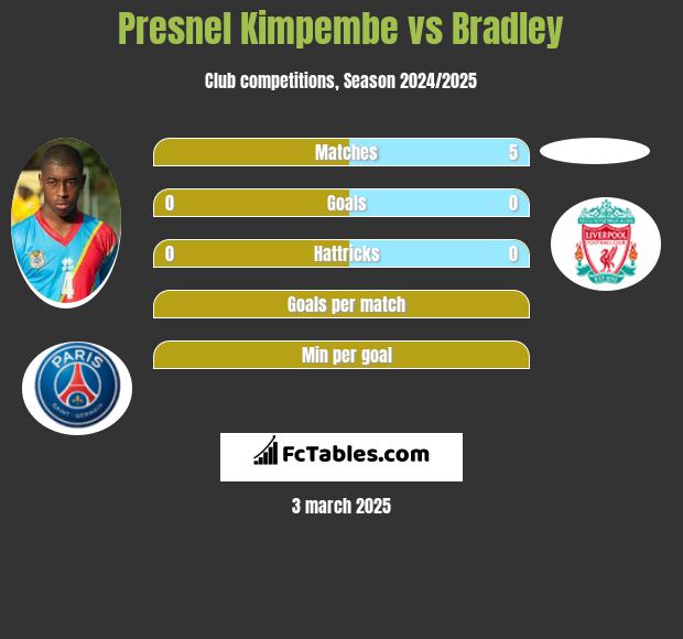 Presnel Kimpembe vs Bradley h2h player stats