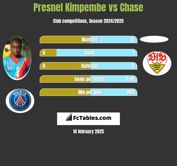 Presnel Kimpembe vs Chase h2h player stats