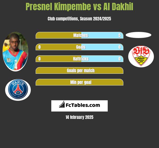 Presnel Kimpembe vs Al Dakhil h2h player stats