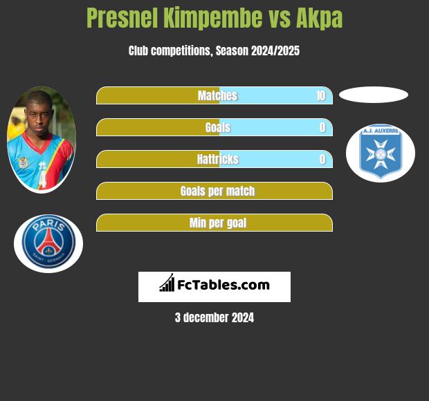 Presnel Kimpembe vs Akpa h2h player stats