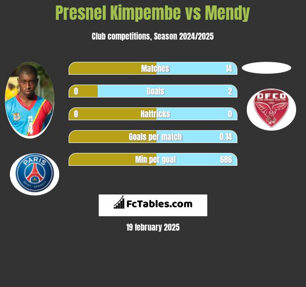 Presnel Kimpembe vs Mendy h2h player stats