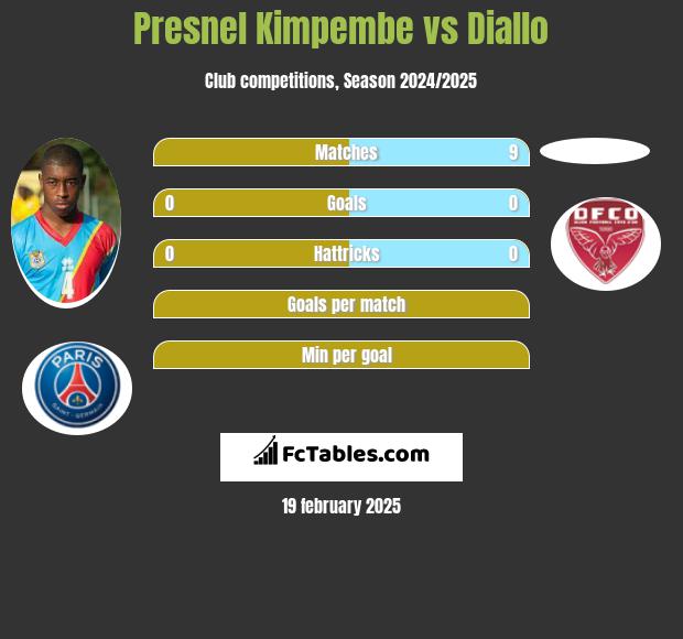 Presnel Kimpembe vs Diallo h2h player stats