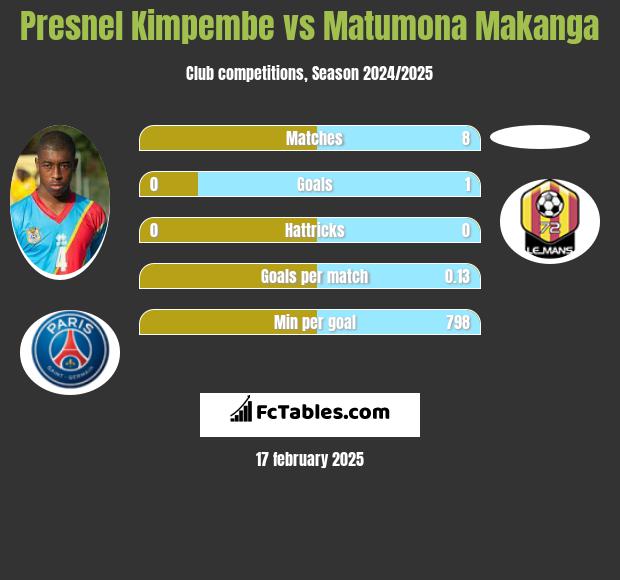 Presnel Kimpembe vs Matumona Makanga h2h player stats