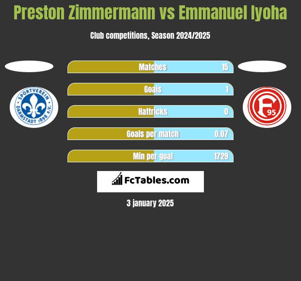 Preston Zimmermann vs Emmanuel Iyoha h2h player stats