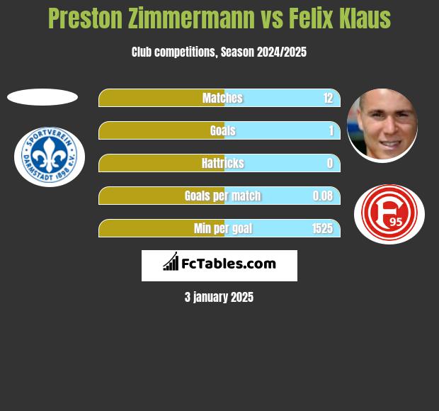 Preston Zimmermann vs Felix Klaus h2h player stats