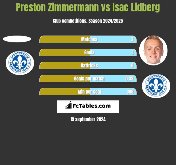 Preston Zimmermann vs Isac Lidberg h2h player stats