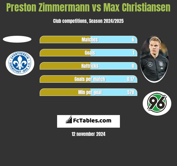 Preston Zimmermann vs Max Christiansen h2h player stats