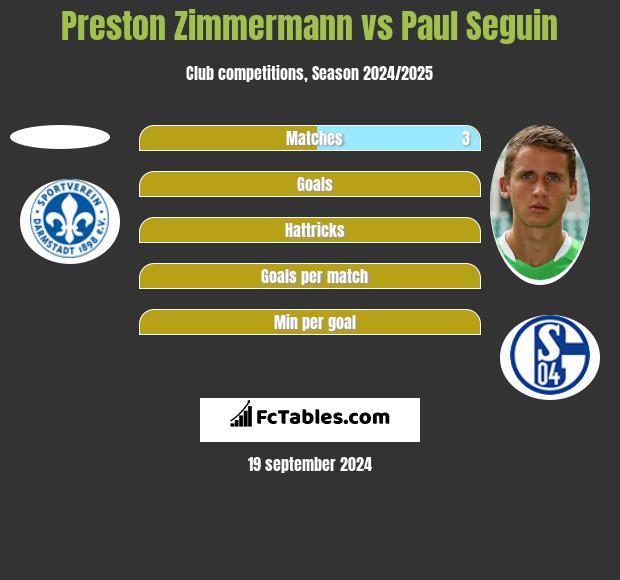 Preston Zimmermann vs Paul Seguin h2h player stats