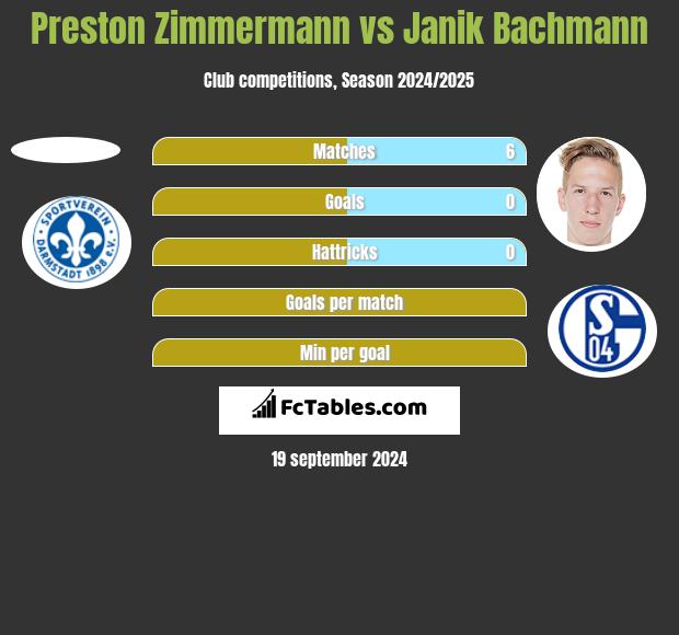 Preston Zimmermann vs Janik Bachmann h2h player stats