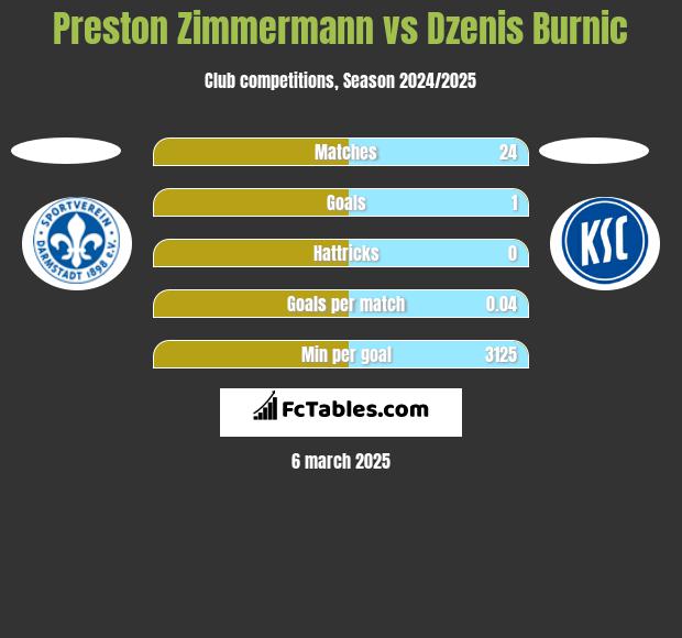 Preston Zimmermann vs Dzenis Burnic h2h player stats