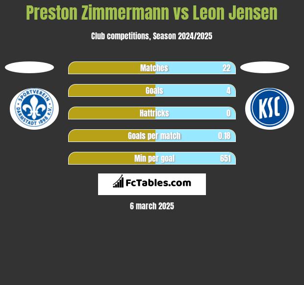 Preston Zimmermann vs Leon Jensen h2h player stats