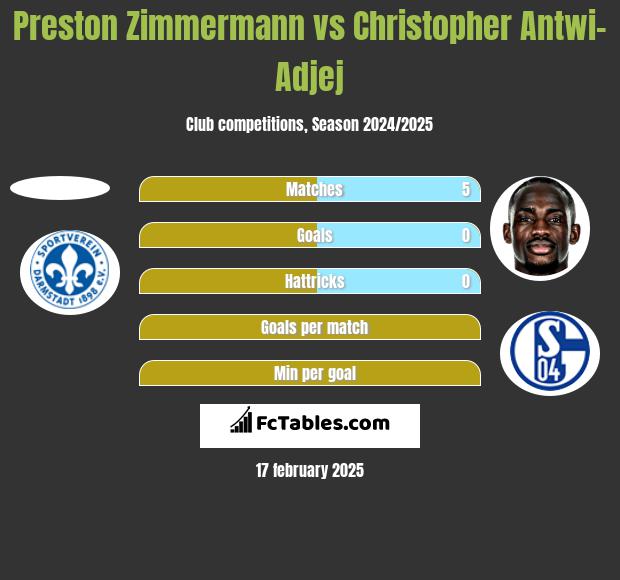 Preston Zimmermann vs Christopher Antwi-Adjej h2h player stats