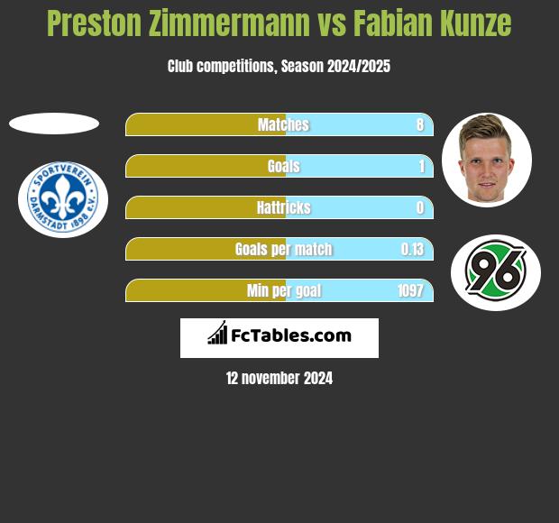 Preston Zimmermann vs Fabian Kunze h2h player stats