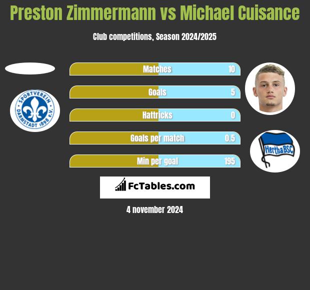 Preston Zimmermann vs Michael Cuisance h2h player stats