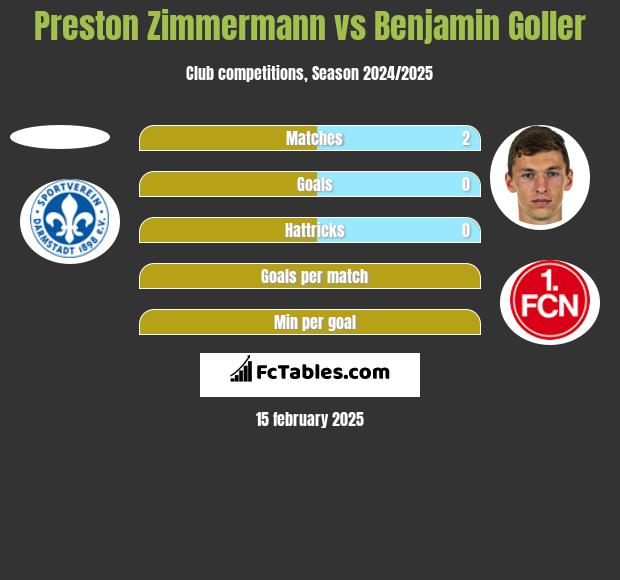 Preston Zimmermann vs Benjamin Goller h2h player stats