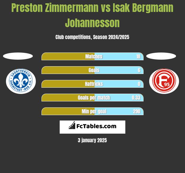 Preston Zimmermann vs Isak Bergmann Johannesson h2h player stats