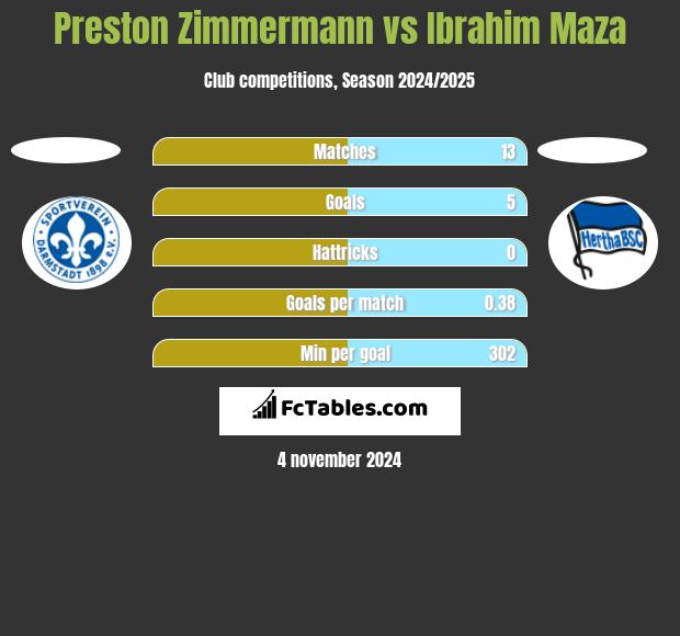 Preston Zimmermann vs Ibrahim Maza h2h player stats