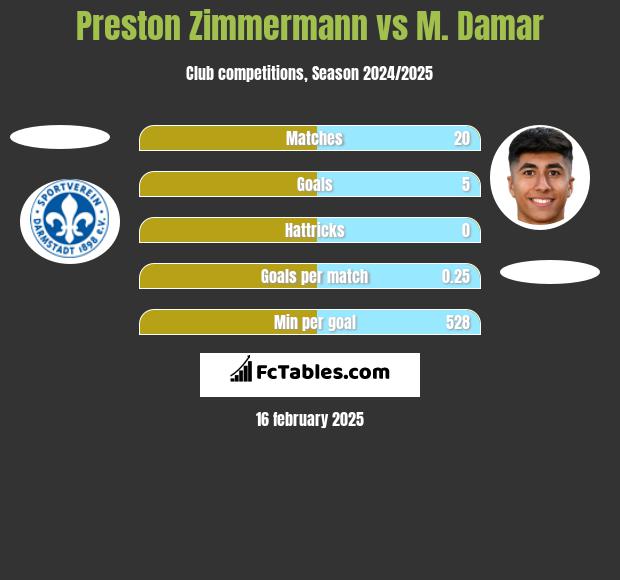 Preston Zimmermann vs M. Damar h2h player stats