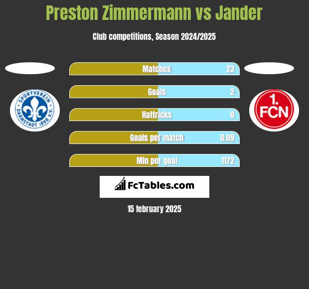 Preston Zimmermann vs Jander h2h player stats