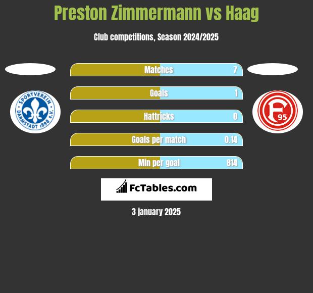 Preston Zimmermann vs Haag h2h player stats