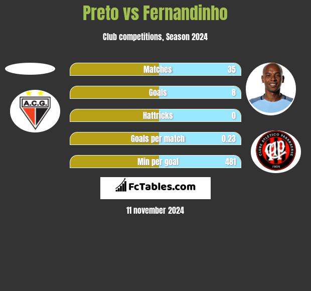 Preto vs Fernandinho h2h player stats