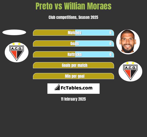 Preto vs Willian Moraes h2h player stats