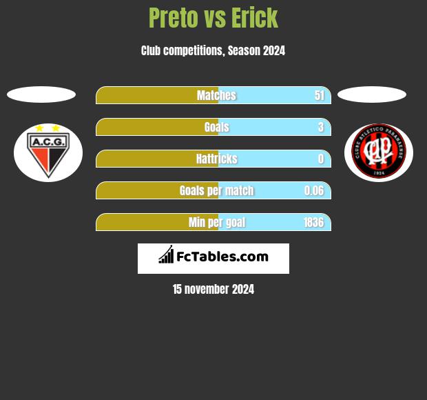 Preto vs Erick h2h player stats