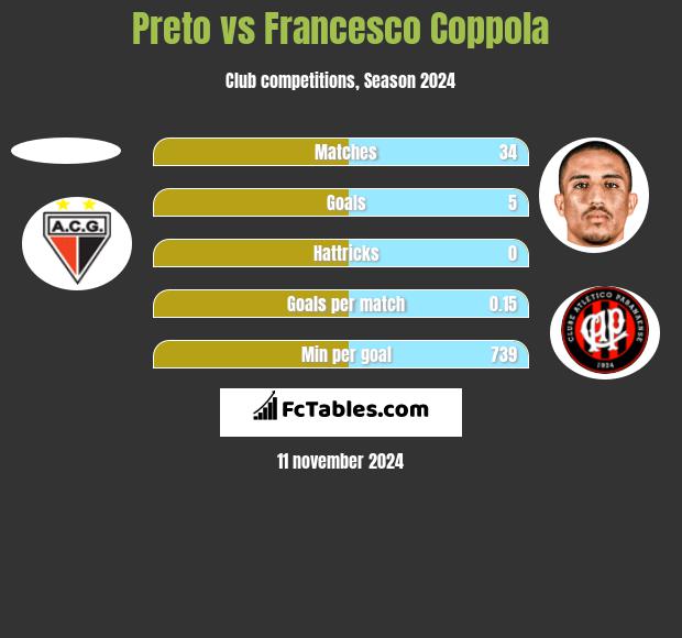 Preto vs Francesco Coppola h2h player stats